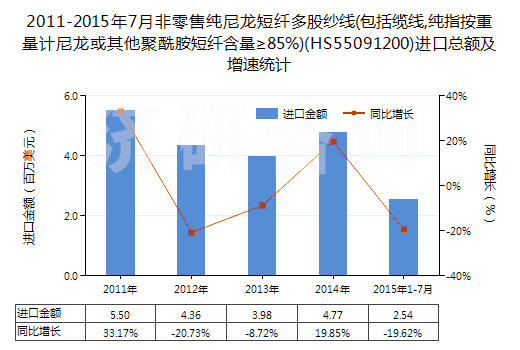 2011-2015年7月非零售純尼龍短纖多股紗線(包括纜線,純指按重量計(jì)尼龍或其他聚酰胺短纖含量≥85%)(HS55091200)進(jìn)口總額及增速統(tǒng)計(jì) 2011-2015年7月非零售純尼龍短纖多股紗線(包括纜線,純指按重量計(jì)尼龍或其他聚酰胺短纖含量≥85%)(HS55091200)進(jìn)口總額及增速統(tǒng)計(jì)